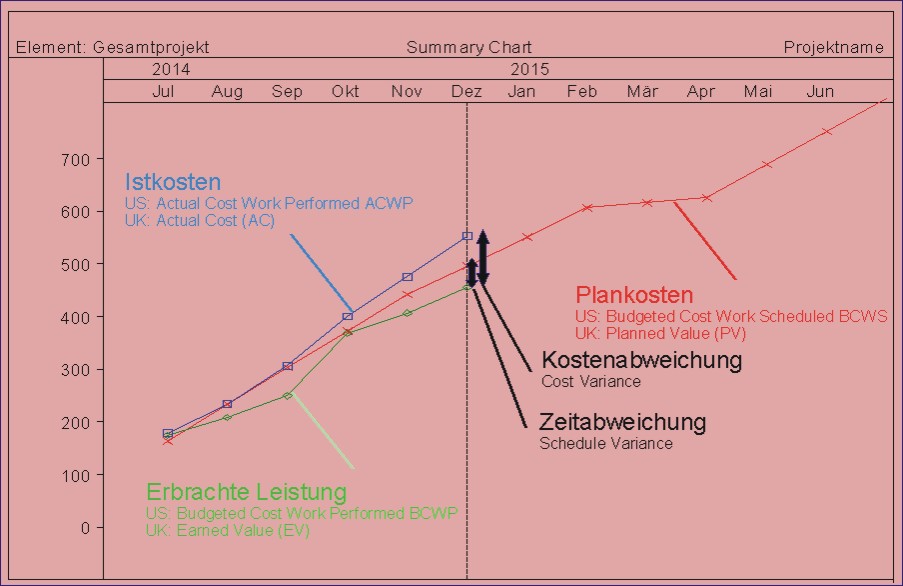 Graphische Darstellung EVM