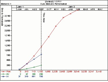 Earned Value Bewertung angewendet