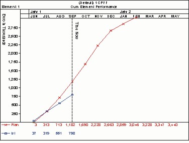 Soll - Ist Vergleich nach 4 monaten
