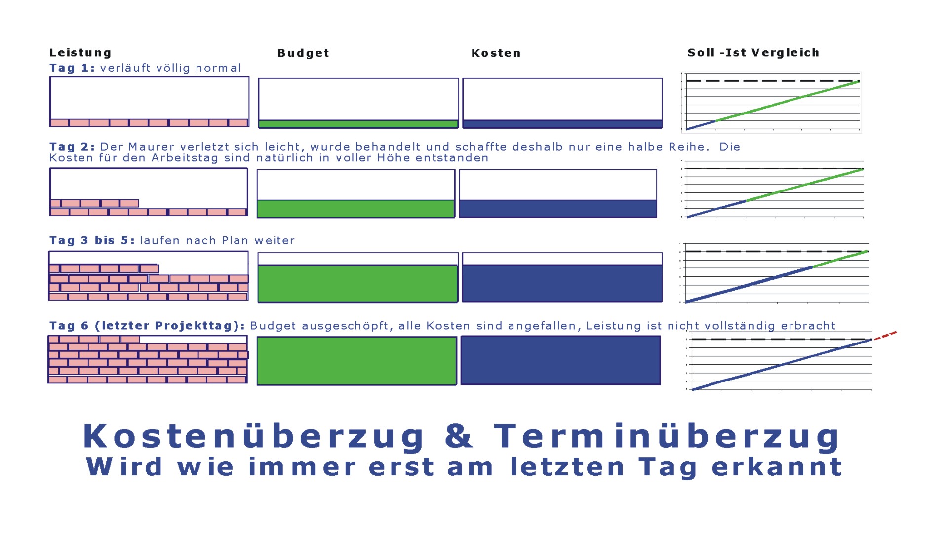Einfaches Beispiel für ein Projekt ohne EVM