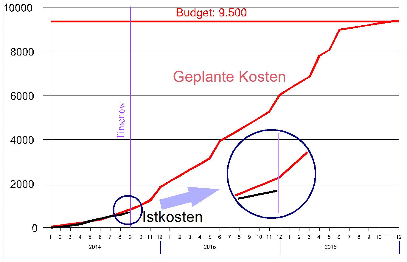 Projektverlauf Soll-Ist Darstellung